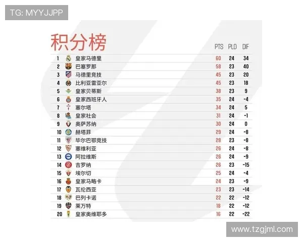西甲联赛积分榜进球数与攻防实力对比 西甲联赛积分榜进球数与攻防实力对比